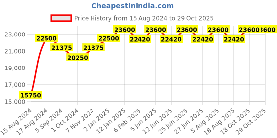 myntra.com BERING Men Blue Dial & Blue Bracelet Style Straps Analogue Watch 14533-307-Blue bering Price History Graph from 15 Aug 2024 to 28 Oct 2025