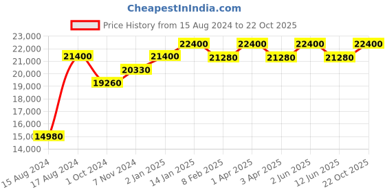 myntra.com Bering Men Brown Classic Sapphire Crystal Watches-14539-262 bering Price History Graph from 15 Aug 2024 to 22 Oct 2025