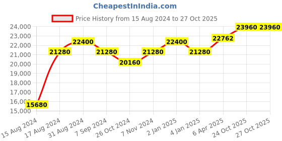 myntra.com Bering Men Classic Blue Sapphire Crystal Analogue Watch 14539-367 bering Price History Graph from 15 Aug 2024 to 27 Oct 2025