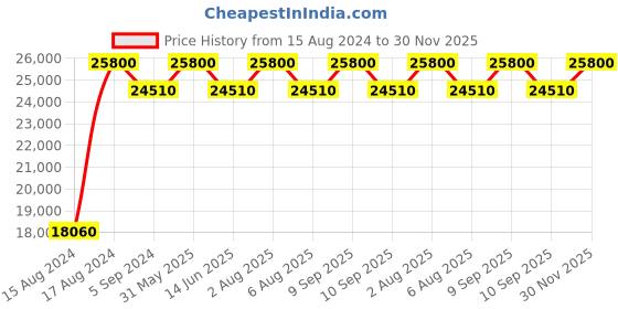 myntra.com BERING Men Dial & Stainless Steel Bracelet Style Straps Analogue Watch 19641-707 bering Price History Graph from 15 Aug 2024 to 30 Nov 2025
