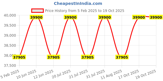 myntra.com BERING Men Dial & Stainless Steel Straps Analogue Automatic Motion Powered Watch 19441-701 bering Price History Graph from 5 Feb 2025 to 19 Oct 2025