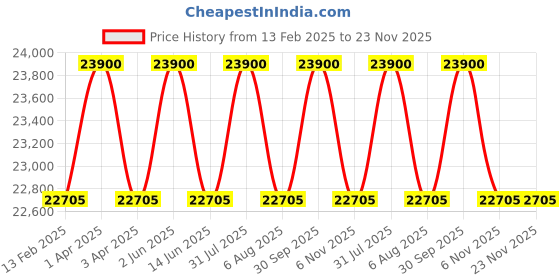 myntra.com BERING Men Printed Dial & Leather Straps Analogue Watch 15542-409 bering Price History Graph from 13 Feb 2025 to 23 Nov 2025