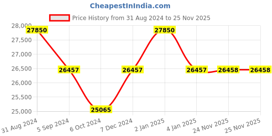 myntra.com BERING Men Rose Gold-Plated Stainless Steel Straps Reset Time Analogue Watch 15836-364 bering Price History Graph from 31 Aug 2024 to 25 Nov 2025