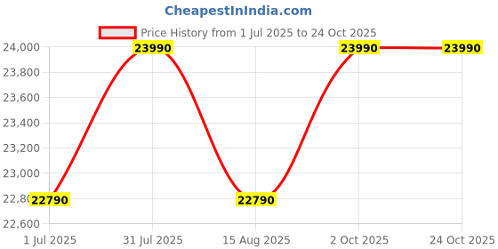 myntra.com BERING Men White Dial & Rose Gold-Plated Analogue Watch 18040-364-Rose Gold bering Price History Graph from 1 Jul 2025 to 24 Oct 2025