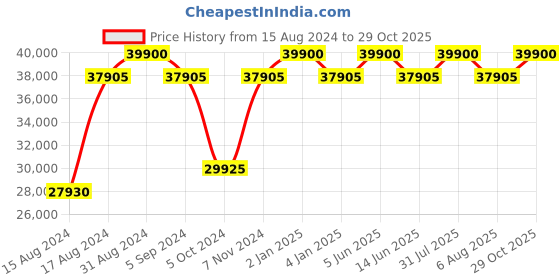 myntra.com BERING Women Automatic Mother of Pearl Dial & Stainless Steel Analogue Watch 19435-704 bering Price History Graph from 15 Aug 2024 to 29 Oct 2025