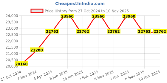 myntra.com BERING Women Black Dial & Rose Gold Toned Bracelet Style Analogue Watch 14531-362 bering Price History Graph from 27 Oct 2024 to 10 Nov 2025