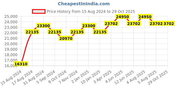 myntra.com BERING Women Ceramic Bracelet Style Strap Analogue Watch 18531-742 bering Price History Graph from 15 Aug 2024 to 29 Oct 2025