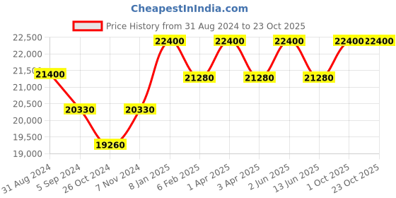 myntra.com Bering Women Classic Black Sapphire Crystal Analogue Watch 14531-166 bering Price History Graph from 31 Aug 2024 to 22 Oct 2025
