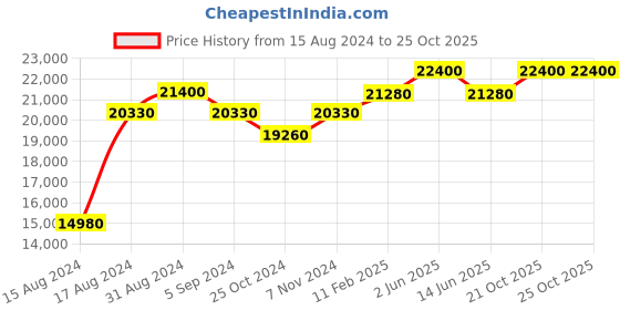 myntra.com Bering Women Classic Blue Sapphire Crystal Analogue Watch 14531-307 bering Price History Graph from 15 Aug 2024 to 22 Oct 2025