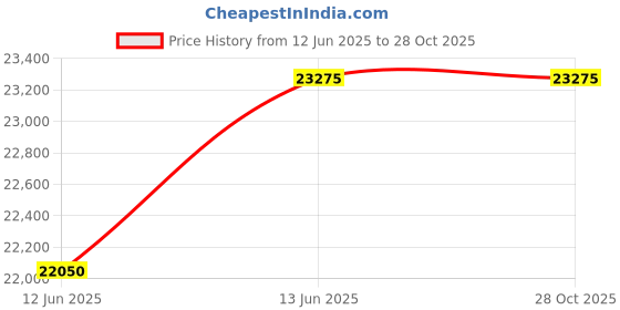myntra.com BERING Women Dial & Stainless Steel Analogue Watch 10426-398-S bering Price History Graph from 12 Jun 2025 to 28 Oct 2025