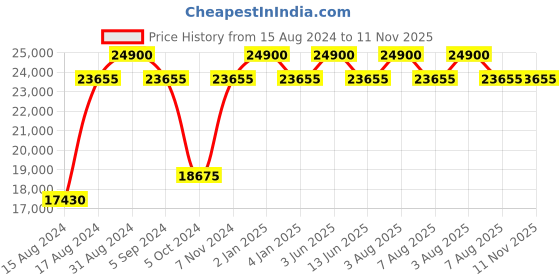 myntra.com BERING Women Round Dial & Bracelet Style Straps Reset Time Analogue Watch 19334-334 bering Price History Graph from 15 Aug 2024 to 11 Nov 2025