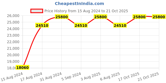 myntra.com BERING Women Stainless Steel Bracelet Style Straps Analogue Watch 19632-730 bering Price History Graph from 15 Aug 2024 to 21 Oct 2025