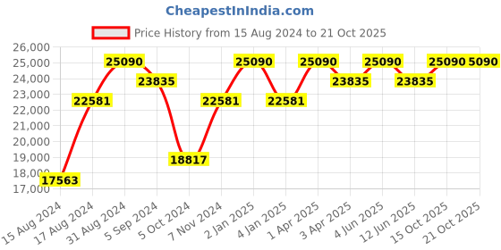 myntra.com BERING Women White Ceramic Sapphire Crystal Analogue Watch - 32430-754 bering Price History Graph from 15 Aug 2024 to 21 Oct 2025