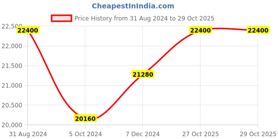 myntra.com BERING Women White Dial & White Ceramic Bracelet Style Straps Analogue Watch bering Price History Graph from 31 Aug 2024 to 29 Oct 2025