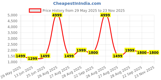 myntra.com BERKINS Men Shoe-Style Sandals berkins Price History Graph from 29 May 2025 to 23 Nov 2025