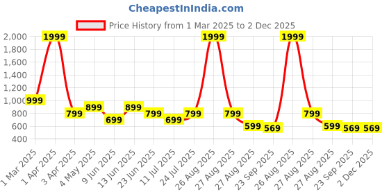 myntra.com BERKINS Men Sneakers berkins Price History Graph from 1 Mar 2025 to 1 Dec 2025