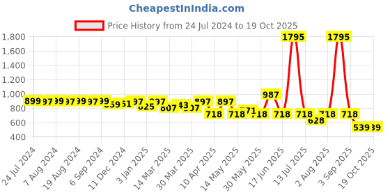 myntra.com Berkshire Men Smart Slim Fit Heavy Fade Clean Look Whiskers Jeans berkshire Price History Graph from 24 Jul 2024 to 18 Oct 2025