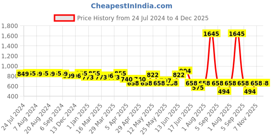 myntra.com Berkshire Men Smart Slim Fit Light Fade Stretchable Jeans berkshire Price History Graph from 24 Jul 2024 to 3 Dec 2025
