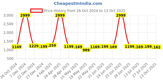 myntra.com BerMondsey Checked Chanderi Saree bermondsey Price History Graph from 26 Oct 2024 to 13 Oct 2025