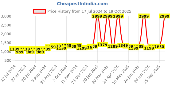 myntra.com BerMondsey Checked Woven Design  Banarasi Saree bermondsey Price History Graph from 17 Jul 2024 to 19 Oct 2025