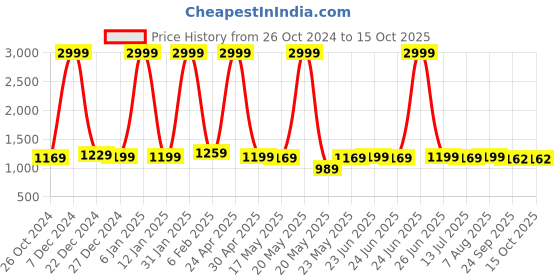 myntra.com BerMondsey Checked Woven Design Zari Chanderi Saree bermondsey Price History Graph from 26 Oct 2024 to 15 Oct 2025
