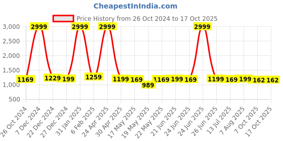 myntra.com BerMondsey Checked Zari Chanderi Saree bermondsey Price History Graph from 26 Oct 2024 to 15 Oct 2025