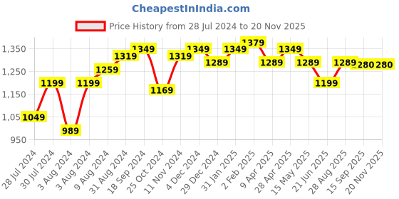 myntra.com BerMondsey Colourblocked Woven Design Zari Banarasi Saree bermondsey Price History Graph from 28 Jul 2024 to 19 Nov 2025