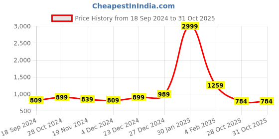 myntra.com BerMondsey Embroidered Banarasi Saree bermondsey Price History Graph from 18 Sep 2024 to 30 Oct 2025