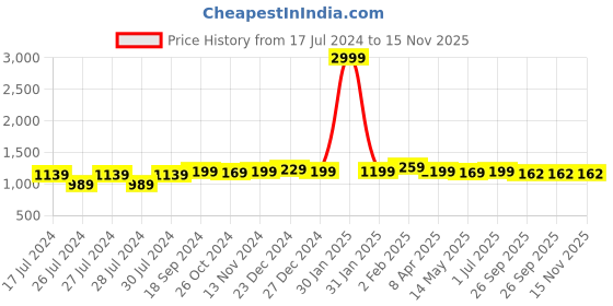 myntra.com BerMondsey Ethnic Motif Woven Design Banarasi Zari Saree bermondsey Price History Graph from 17 Jul 2024 to 15 Nov 2025