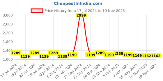 myntra.com BerMondsey Ethnic Motif Woven Design Banarasi Zari Saree bermondsey Price History Graph from 17 Jul 2024 to 18 Nov 2025