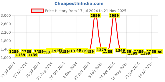 myntra.com BerMondsey Ethnic Motif Zari Woven Banarasi Saree bermondsey Price History Graph from 17 Jul 2024 to 21 Nov 2025
