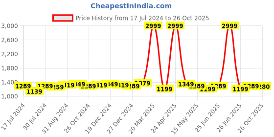 myntra.com BerMondsey Ethnic Motif Zari Woven Banarasi Saree bermondsey Price History Graph from 17 Jul 2024 to 26 Oct 2025