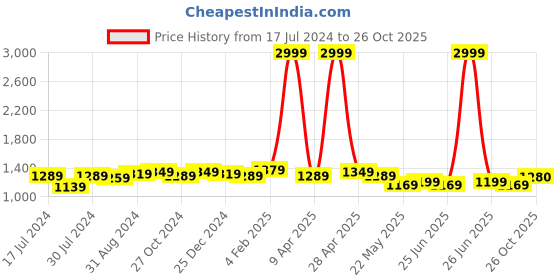 myntra.com BerMondsey Ethnic Motif Zari Woven Banarasi Saree bermondsey Price History Graph from 17 Jul 2024 to 26 Oct 2025