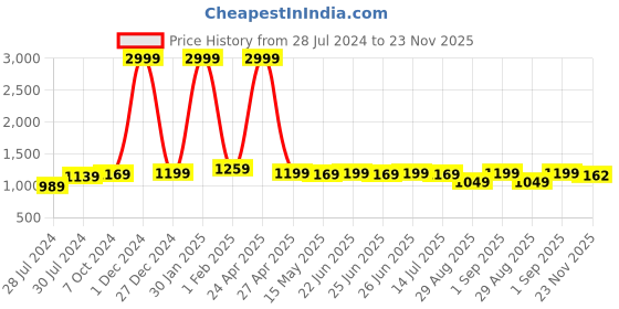 myntra.com BerMondsey Ethnic Motif Zari Woven Saree bermondsey Price History Graph from 28 Jul 2024 to 23 Nov 2025