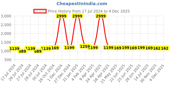 myntra.com BerMondsey Ethnic Motif Zari Woven Saree With Blouse bermondsey Price History Graph from 17 Jul 2024 to 3 Dec 2025