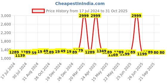myntra.com BerMondsey Ethnic Motif Zari Woven Saree With Blouse bermondsey Price History Graph from 17 Jul 2024 to 30 Oct 2025