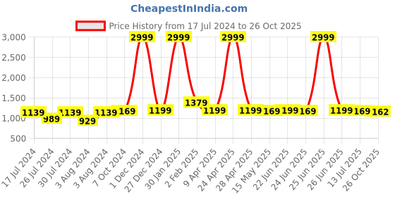 myntra.com BerMondsey Ethnic Motif Zari Woven Striped Banarasi Saree bermondsey Price History Graph from 17 Jul 2024 to 26 Oct 2025