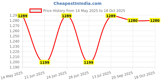 myntra.com BerMondsey Ethnic Motifs Woven Design Banarasi Saree bermondsey Price History Graph from 14 May 2025 to 18 Oct 2025