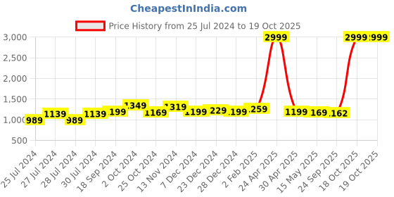 myntra.com BerMondsey Ethnic Motifs Woven Design Zari Banarasi Designer Saree bermondsey Price History Graph from 25 Jul 2024 to 19 Oct 2025