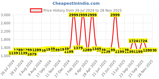 myntra.com BerMondsey Ethnic Motifs Woven Design Zari Banarasi Saree bermondsey Price History Graph from 26 Jul 2024 to 28 Nov 2025