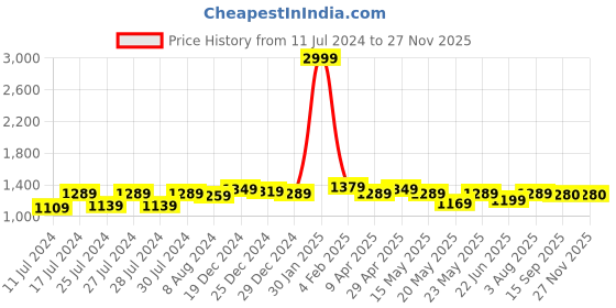 myntra.com BerMondsey Ethnic Motifs Woven Design Zari Banarasi Saree bermondsey Price History Graph from 11 Jul 2024 to 25 Nov 2025