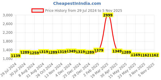 myntra.com BerMondsey Ethnic Motifs Woven Design Zari Banarasi Saree bermondsey Price History Graph from 29 Jul 2024 to 3 Nov 2025