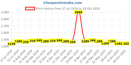myntra.com BerMondsey Ethnic Motifs Woven Design Zari Banarasi Saree bermondsey Price History Graph from 27 Jul 2024 to 17 Oct 2025