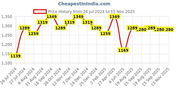 myntra.com BerMondsey Ethnic Motifs Woven Design Zari Banarasi Saree bermondsey Price History Graph from 26 Jul 2024 to 15 Nov 2025