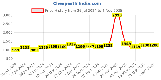 myntra.com BerMondsey Ethnic Motifs Woven Design Zari Banarasi Saree bermondsey Price History Graph from 26 Jul 2024 to 2 Nov 2025