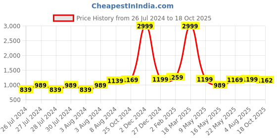myntra.com BerMondsey Ethnic Motifs Woven Design Zari Banarasi Saree bermondsey Price History Graph from 26 Jul 2024 to 18 Oct 2025