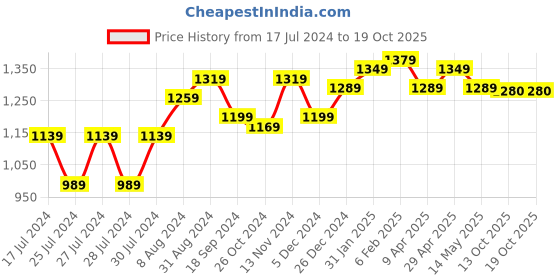 myntra.com BerMondsey Ethnic Motifs Woven Design Zari Banarasi Saree bermondsey Price History Graph from 17 Jul 2024 to 18 Oct 2025