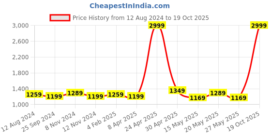 myntra.com BerMondsey Ethnic Motifs Woven Design Zari Banarasi Saree bermondsey Price History Graph from 12 Aug 2024 to 19 Oct 2025