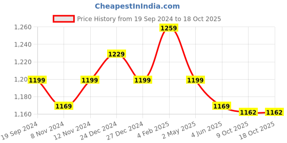 myntra.com BerMondsey Ethnic Motifs Woven Design Zari Banarasi Saree bermondsey Price History Graph from 19 Sep 2024 to 18 Oct 2025