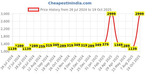 myntra.com BerMondsey Ethnic Motifs Woven Design Zari  Banarasi Saree bermondsey Price History Graph from 26 Jul 2024 to 19 Oct 2025